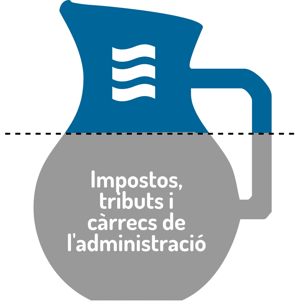 Hem representat en forma de gerra d'aigua la factura de l'aigua: el 60% correspon a impostos, tributs i càrrecs de l'administració. La resta (40%), a Aigües Sabadell.