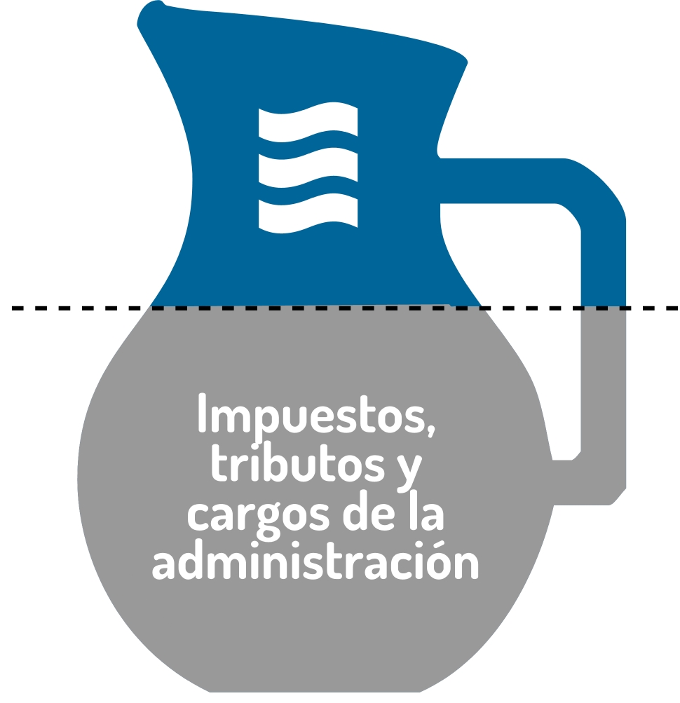 Hemos representado en forma de jarra de agua la factura del agua: el 60% corresponde a impuestos, tributos y cargos de la administración. El resto (40%), a Aigües Sabadell.